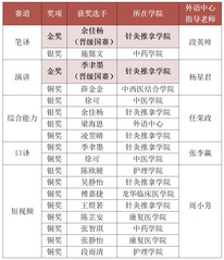 捷报频传！天游ty8线路官网学子在&nbsp;“外研社...